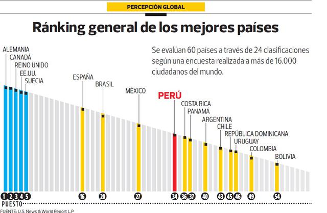 El Perú ocupa puesto 34 de 60 en ránking de mejores países - 2