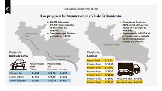 Infografía del día: tarifas en las carreteras de Lima