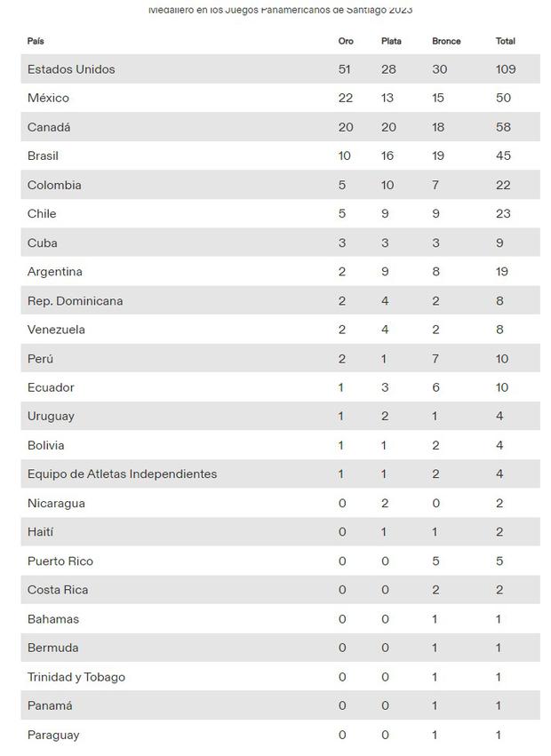 Medallero – Juegos Panamericanos Santiago 2023
