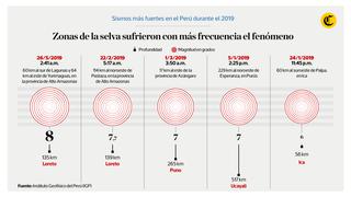 Los sismos más fuertes en el Perú durante el 2019 [INFOGRAFÍA]