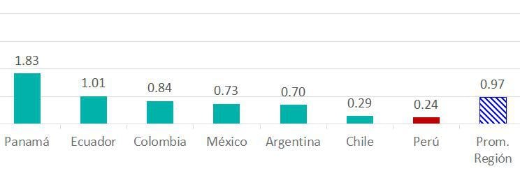 Promedio de precios de los genéricos por país, según estudio del 2019. (Fuente: Ipsos)