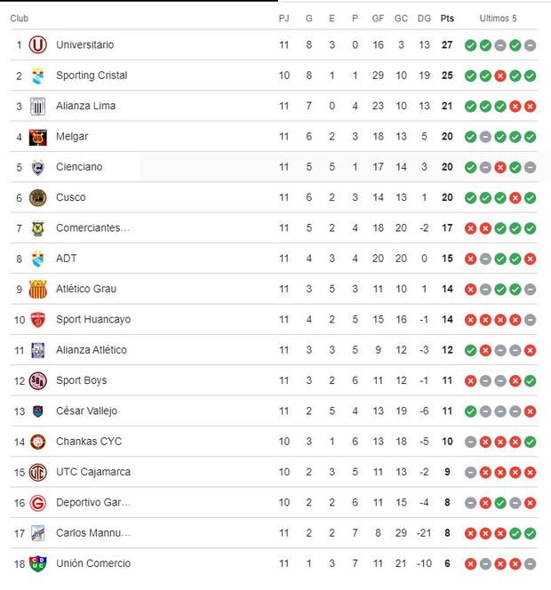 Table of positions for the Apertura Tournament of League 1 I Bet You. 