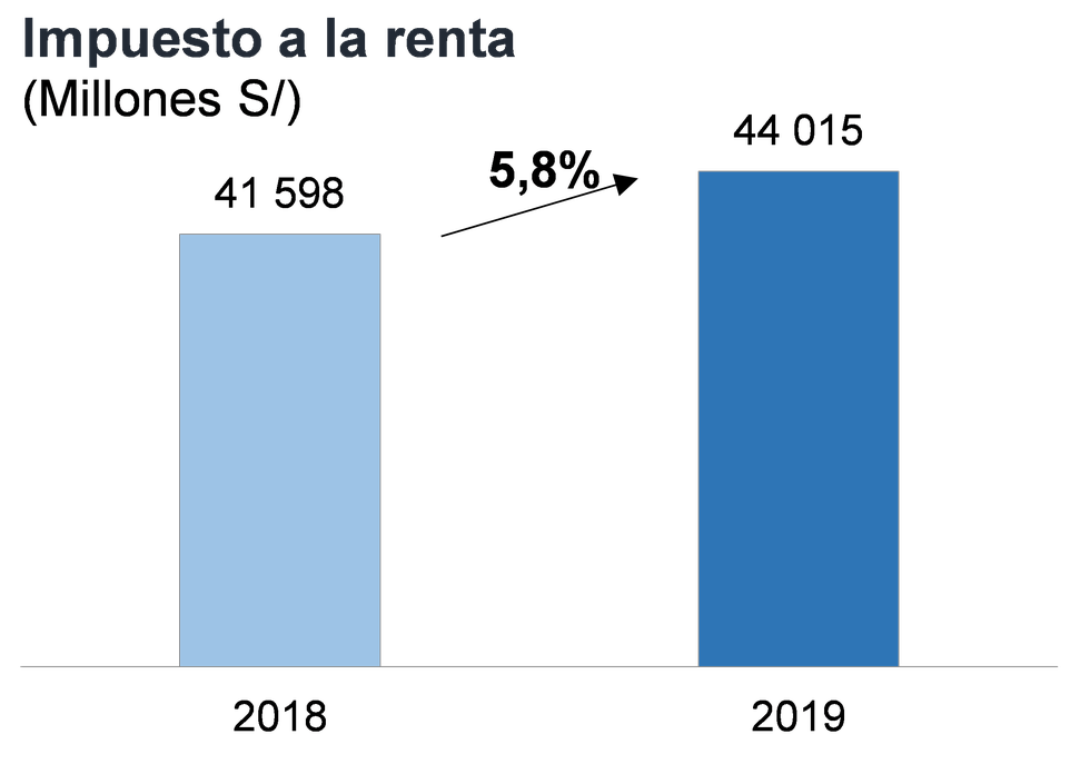 Impuesto a la renta. (Fuente: BCR)