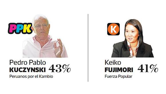 PPK con 43% y Keiko Fujimori con 41% en posible segunda vuelta
