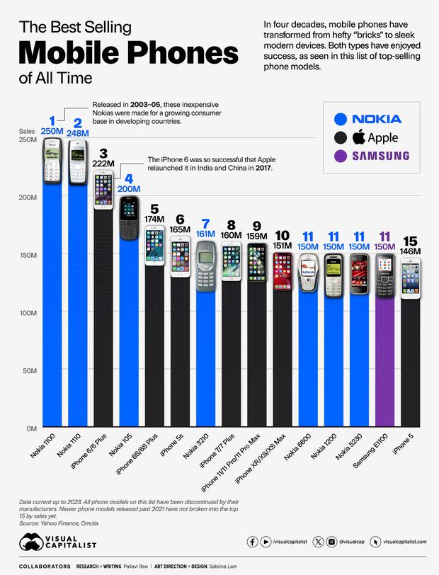 El móvil más vendido de la historia no es de Apple o Samsung: es