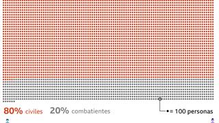 6 gráficos que muestran la trágica magnitud del conflicto colombiano