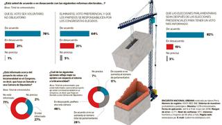 La mayoría prefiere que se elimine el voto preferencial