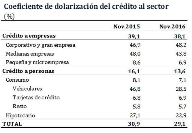 Dolarización del crédito vehicular cayó a 28,5% en noviembre - 3