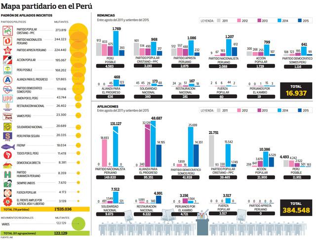 Uno de cada 14 electores es militante de algún partido político - 2