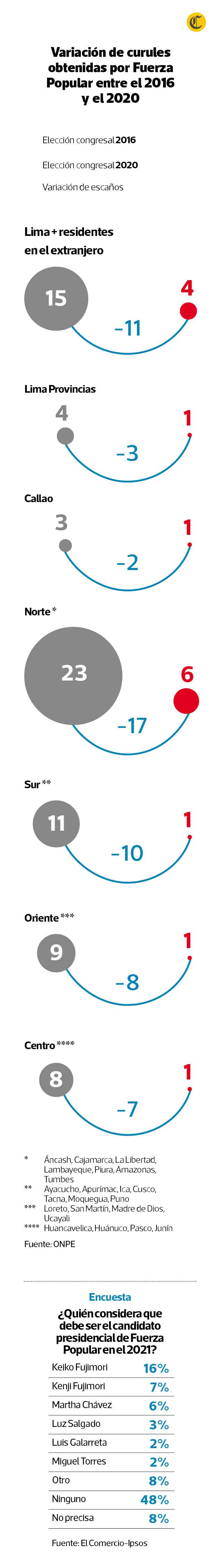 (Elaboración: El Comercio)