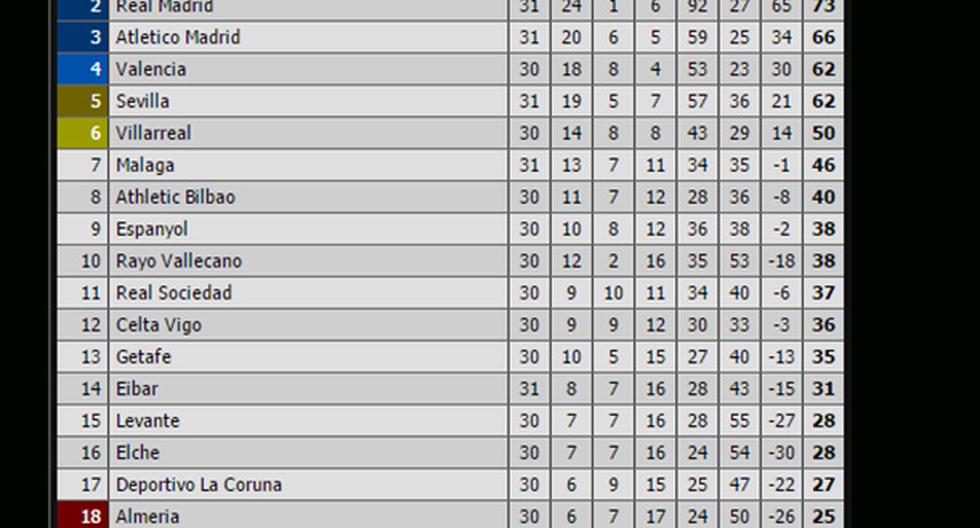 Así está la tabla de posiciones en la Liga Española (Foto: Livescore.com)
