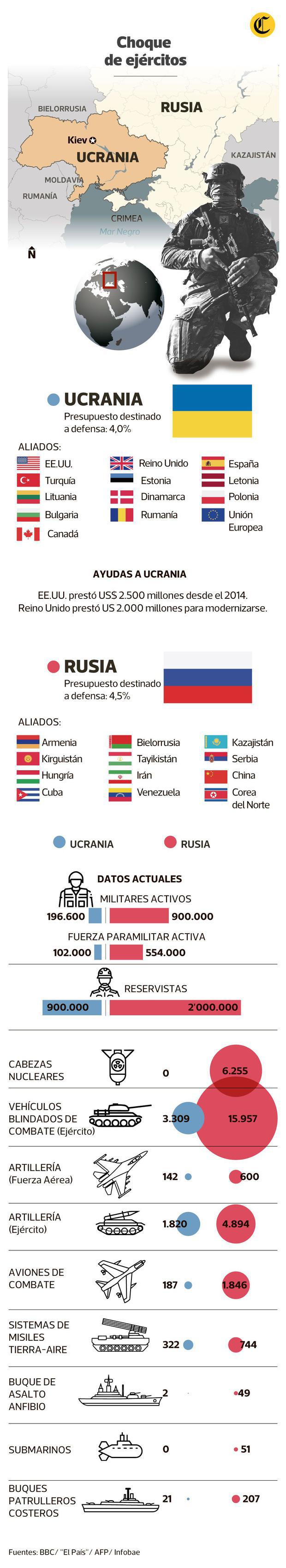 Poderío militar de Rusia y de Ucrania. (El Comercio).