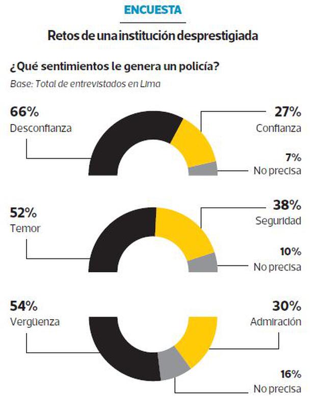 Ipsos Perú: el 66% de los limeños desconfía de la policía - 3