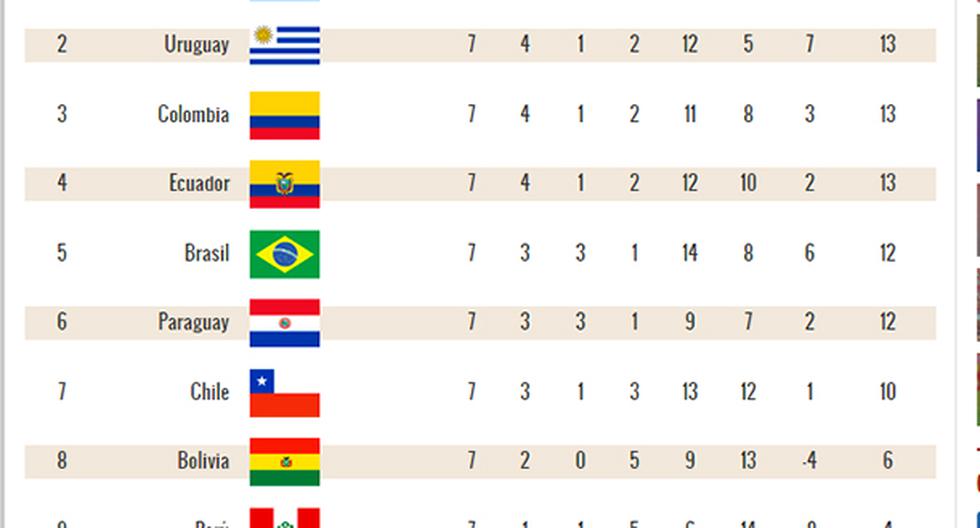 Así quedó la tabla de posiciones tras la disputa de la séptima fecha de las Eliminatorias Rusia 2018 (Foto: Peru.com)