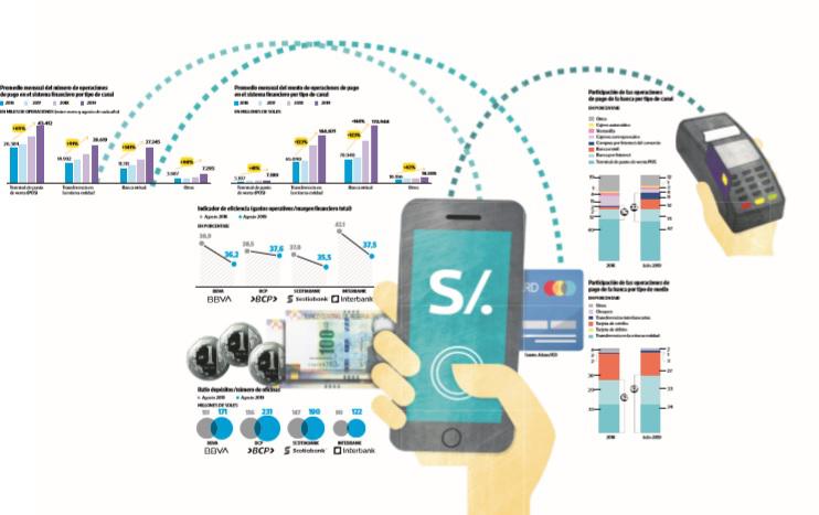 La banca digital no sólo está ayudando a estas entidades financieras a ganar más clientes, sino que está reduciendo su índice de reclamos, según el Indecopi. [Infografía: Antonio Tarazona].