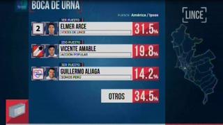 Lince: Elmer Arce de Voces de Lince sería el virtual alcalde, según boca de urna de Ipsos