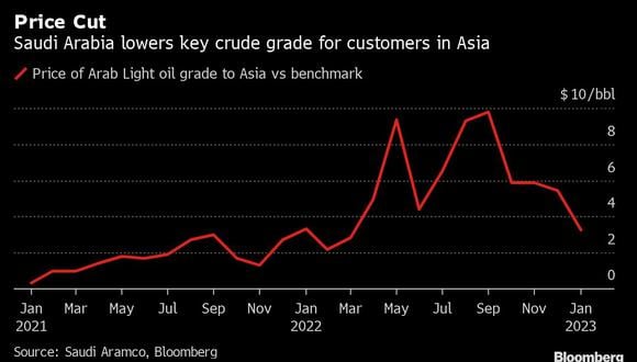 Saudi Aramco, controlada por el estado, recortó su grado árabe ligero clave para las ventas de enero a Asia, su principal mercado, en US$2,20 a US$ 3,25 el barril por encima del punto de referencia regional.