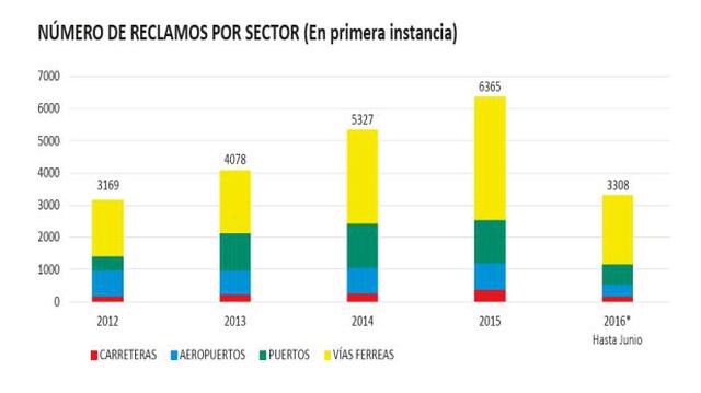 Ositrán registró 3.300 reclamos en transporte de uso público - 2