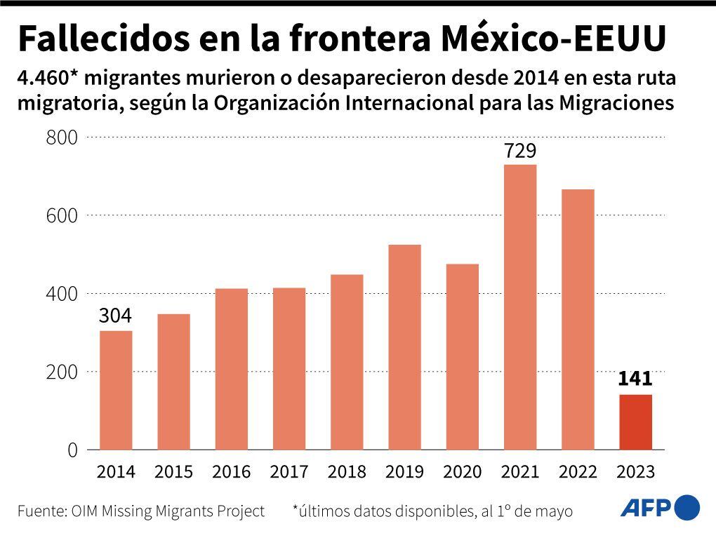 Deaths at the US-Mexico border.  (AFP).