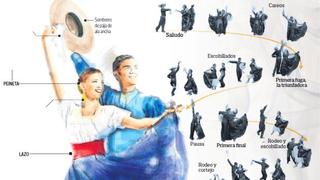 Marinera: infografía para conocer nuestra emblemática danza