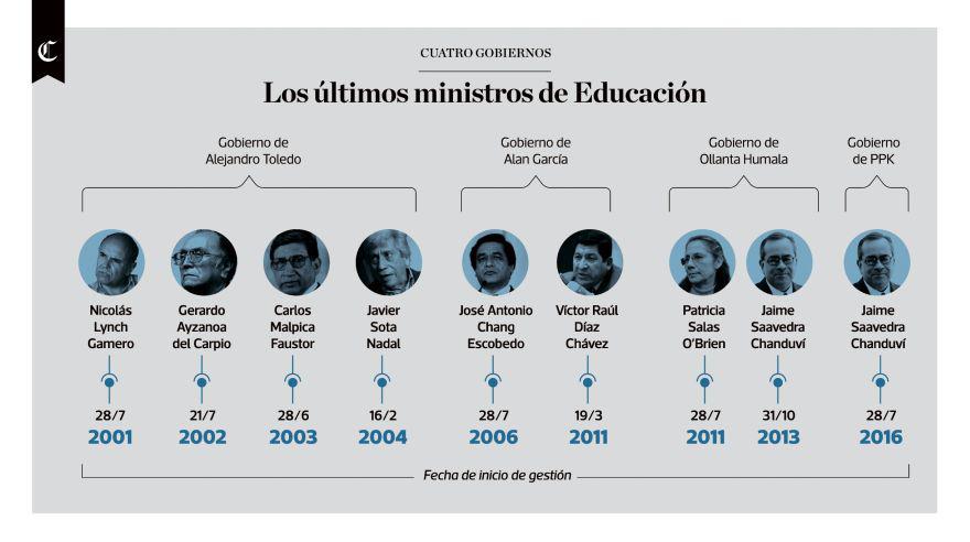 Infografía: ministros de Educación de los últimos 4 gobiernos - 1