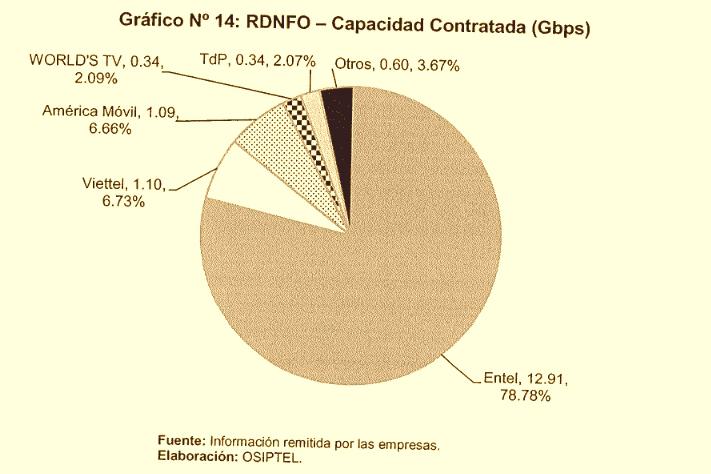 En este cuadro incluido en el informe de Osiptel encontramos un comparativo de la clientela conseguida por Azteca y el nivel de consumo que tiene. Entel destaca como el de mayor consumo.