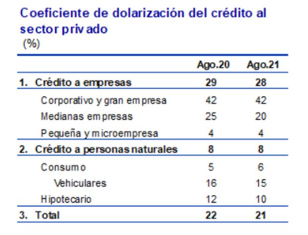 Dolarización del crédito al sector privado, conformado por empresas y personas naturales, en agosto de 2021. (Fuente: BCR)
