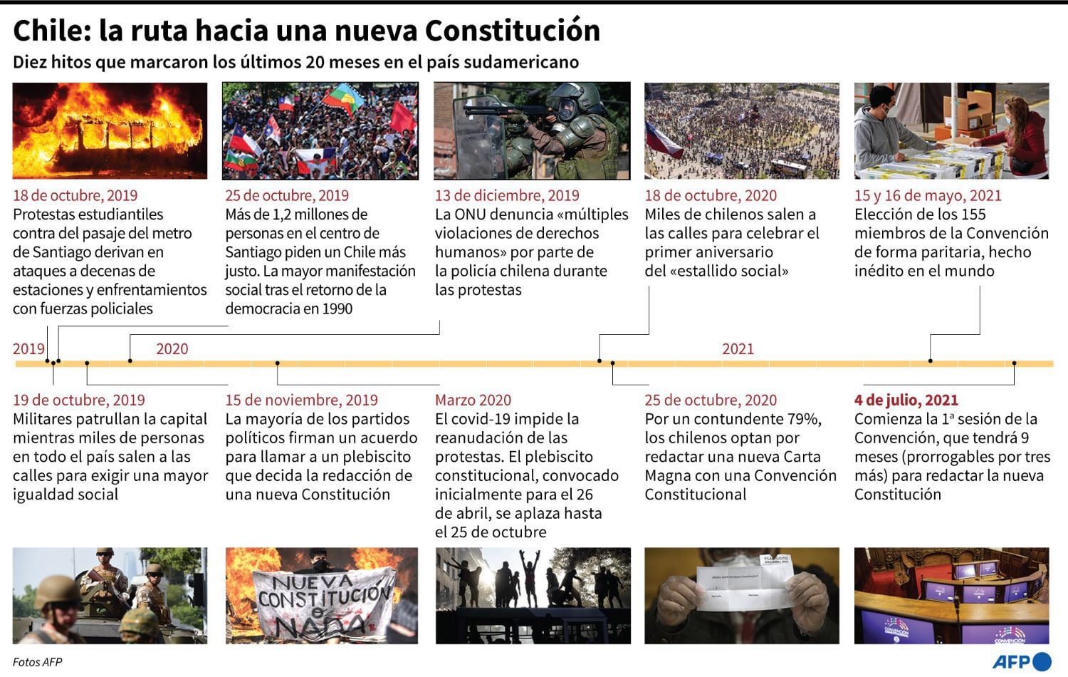 The road to the new Constitution of Chile.  (AFP).
