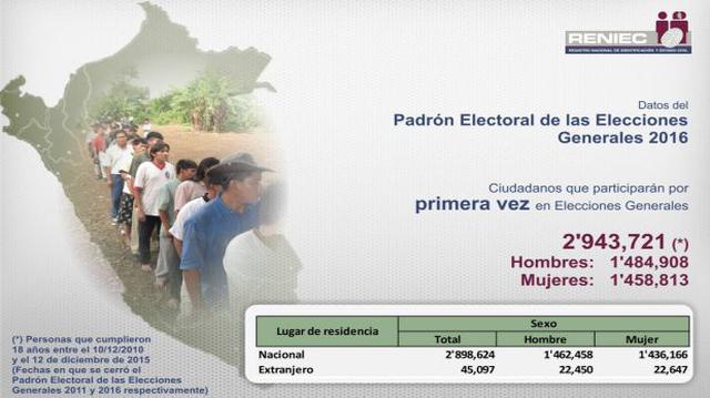 Elecciones: casi 3 millones de jóvenes votarán por primera vez - 2