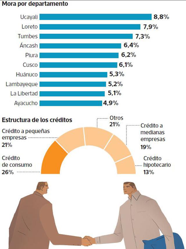 Créditos morosos en regiones crecen a mayor ritmo que en Lima - 2