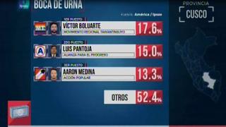 Cusco: Víctor Boluarte lidera elección para alcalde provincial, según resultados oficiales