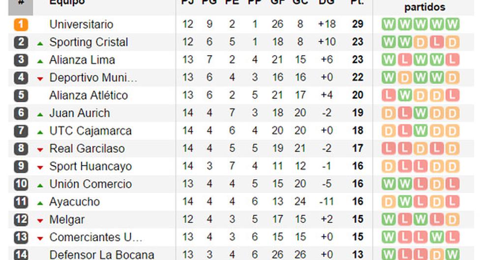 La tabla del Torneo Apertura tras la jornada sabatina. (Foto: Soccerway)