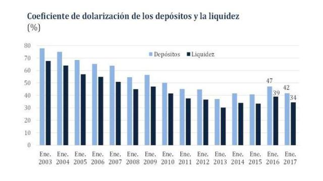 BCR: Dolarización de liquidez bajó a 34% en enero - 2
