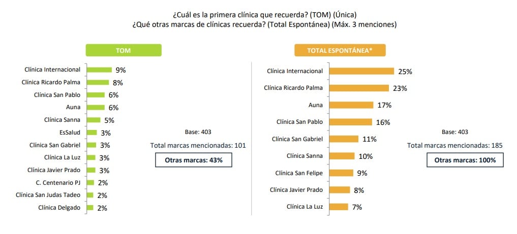 Clínica Internacional encabeza el Top of Mind junto con la Clínica Ricardo Palma, Clínica San Pablo y Auna