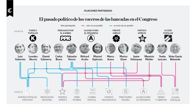 Infografía: el pasado político de los voceros de las bancadas