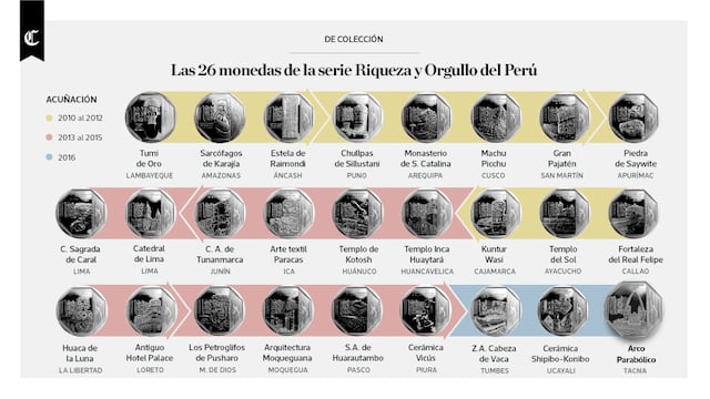 Infografía: 26 monedas de la serie Riqueza y Orgullo del Perú
