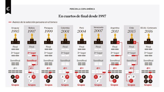 Infografía del día: Perú en los cuartos de final desde 1997