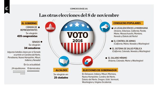 Infografía del día: otras elecciones del 8 de noviembre