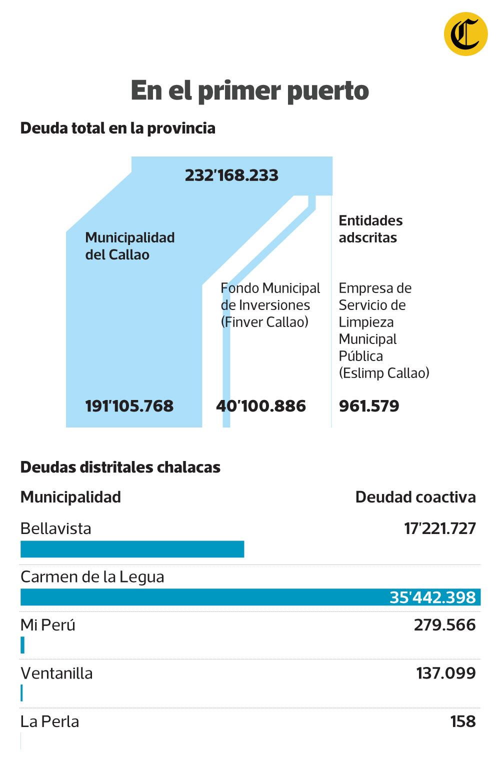 La Municipalidad Provincial del Callao, y sus entidades adscritas, deben más de 200 millones de soles a la Sunat.