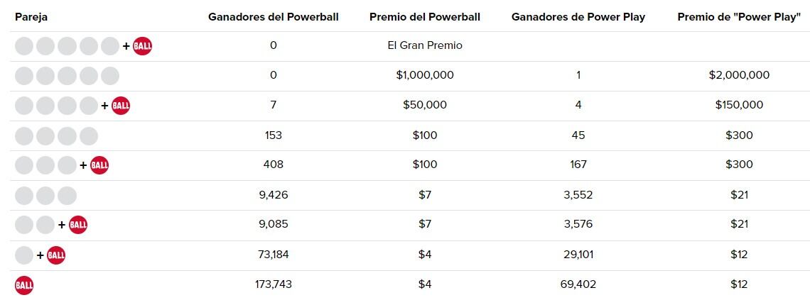 Resultados del Powerball correspondientes al 19 de junio.