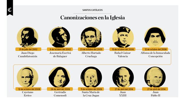 Infografía del día: canonizaciones en la Iglesia