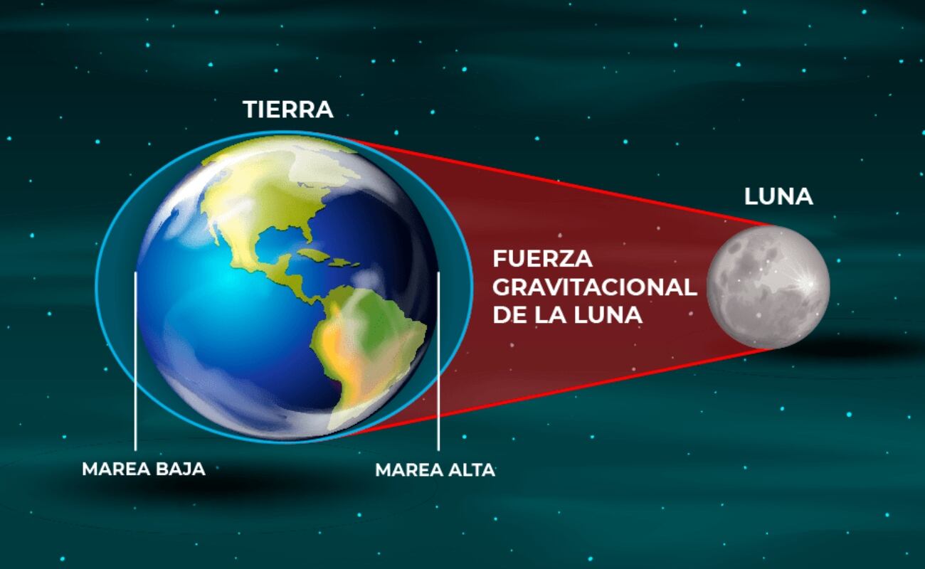 La Dirección de Hidrografía y Navegación de la Marina de Guerra del Perú alertó sobre la fase de luna nueva este lunes 30 de diciembre, lo cual podría influir en el incremento de la marea.