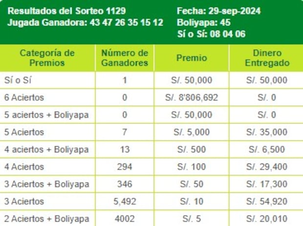 Revisa los resultados de La Tinka del domingo 30 de setiembre.