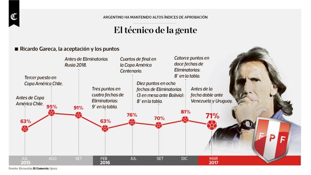 Infografía del día: Gareca, el técnico de la gente