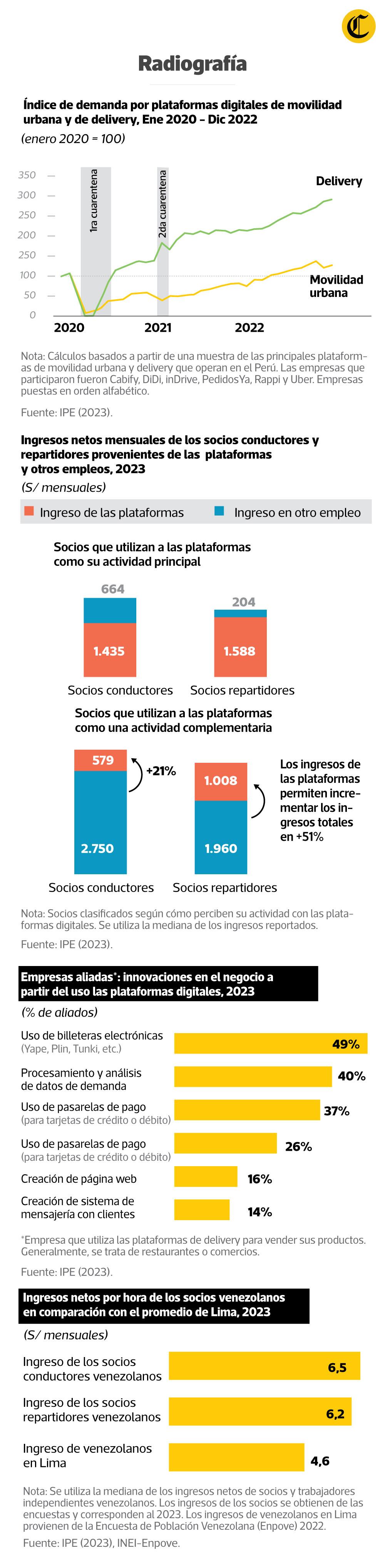 Índice de uso e ingresos de las plataformas digitales. (Infografía: GEC)