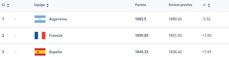 La última actualización del ranking FIFA se realizó en octubre de 2024. (Captura: FIFA)