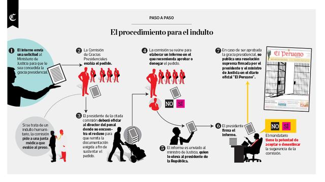 Infografía del día: el procedimiento para el indulto