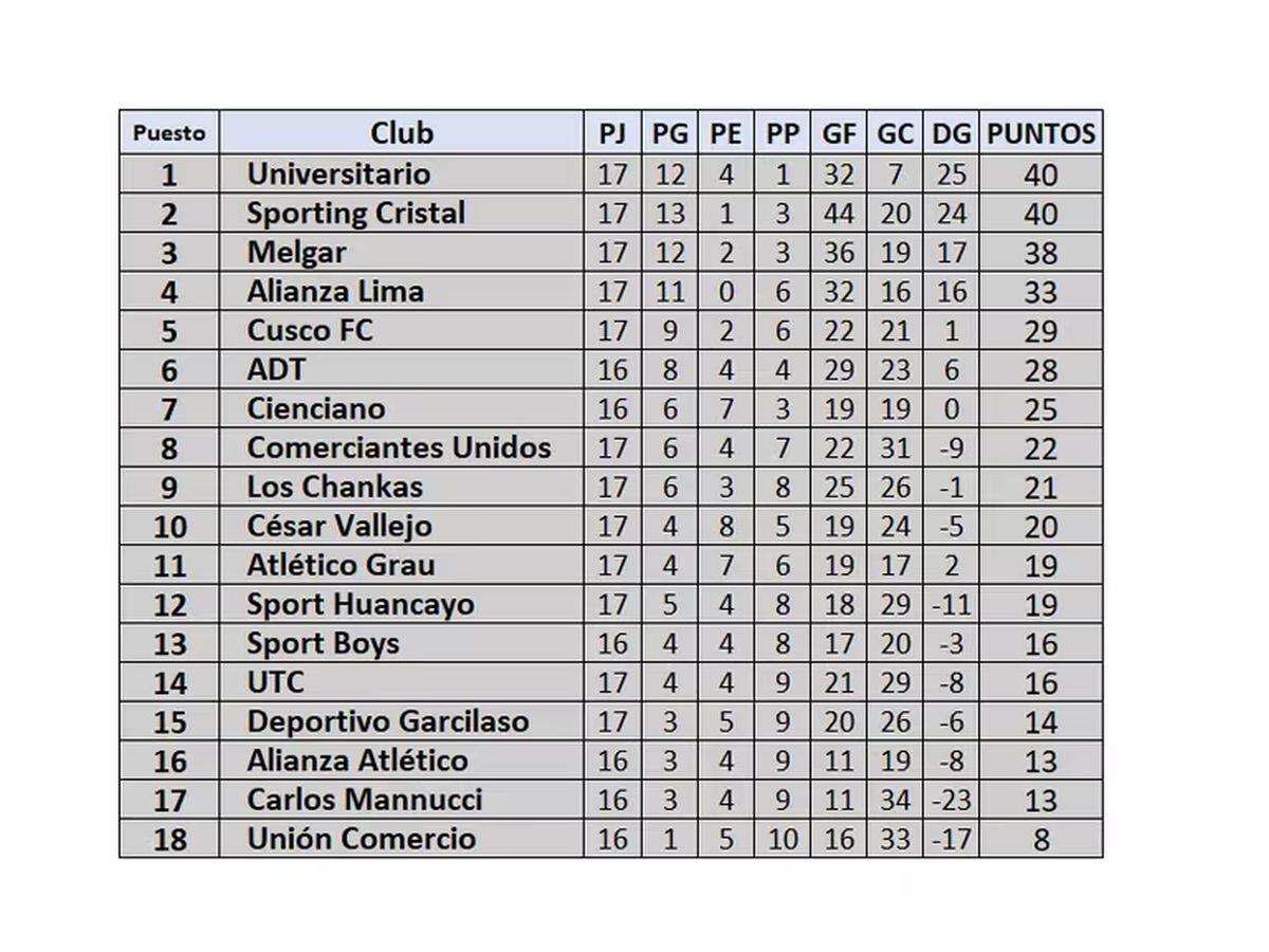 Tabla de posiciones de la Liga 1 2024 Perú: fecha 17 del Torneo Apertura. (Captura)