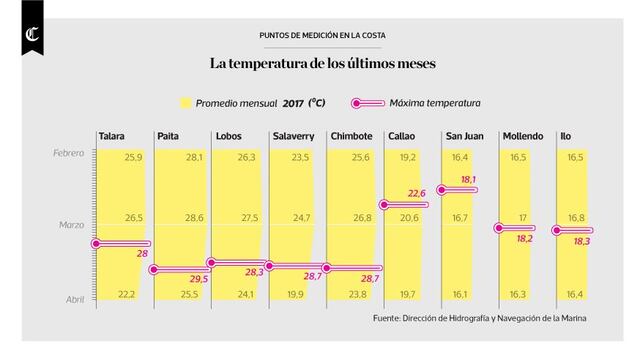 Infografía: temperatura en la costa del Perú los últimos meses