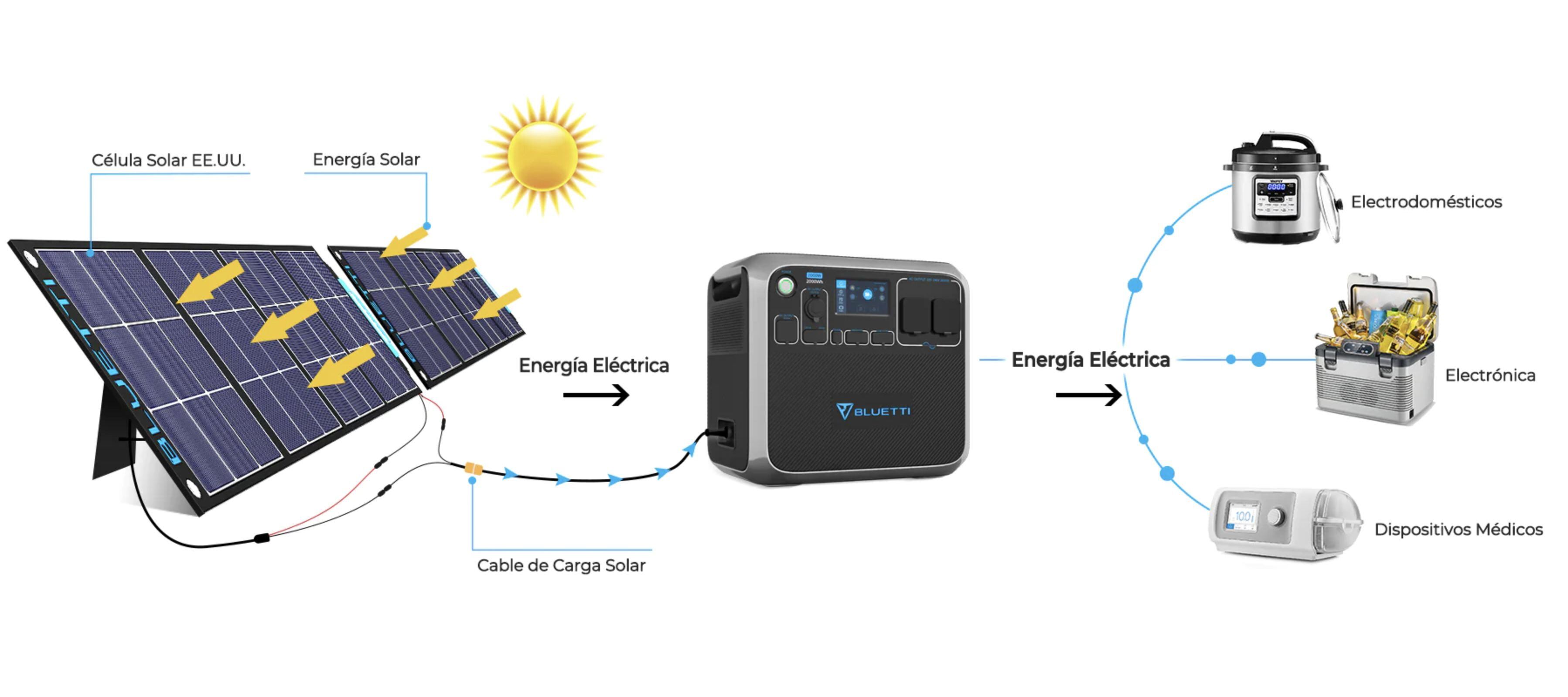 Este es el funcionamiento de un generador solar portátil, que se adapta para recargar una gran variedad de dispositivos. (Foto: hibridosyelectricos.com)